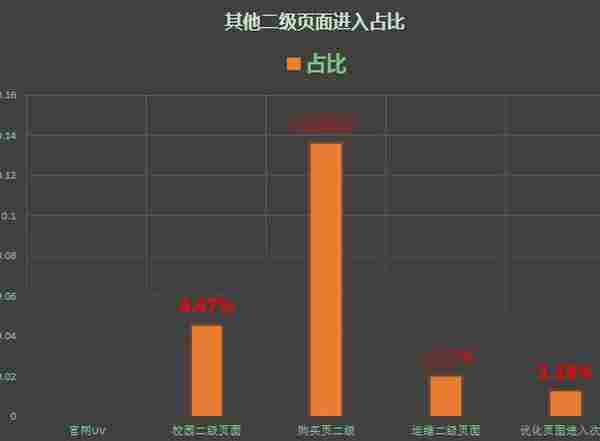 页面优化：如何使用数据漏斗优化案例？