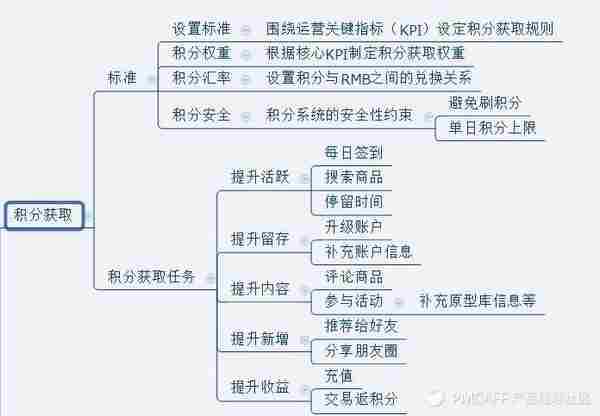 适应于所有平台的积分商城的建设思路和框架