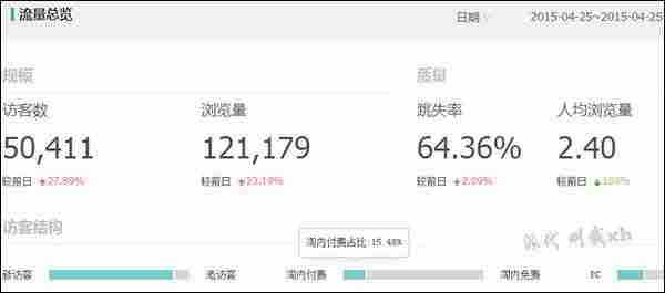 干货：淘宝SEO20天UV从2600到36000