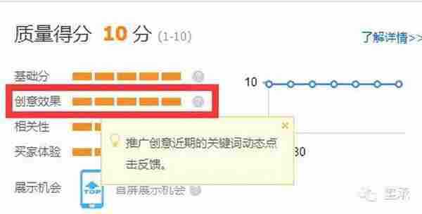 淘宝干货：直通车2小时上10分？10分之后怎么维持？