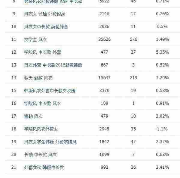 2015年淘宝女装中小卖家之秋冬款产品详情卖点提炼及差异化的阐述