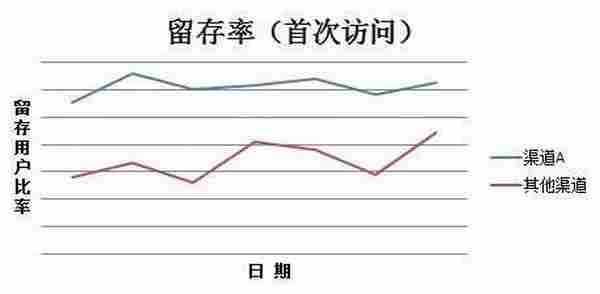 渠道商用假量冒充真实用户：开发者求给条活路