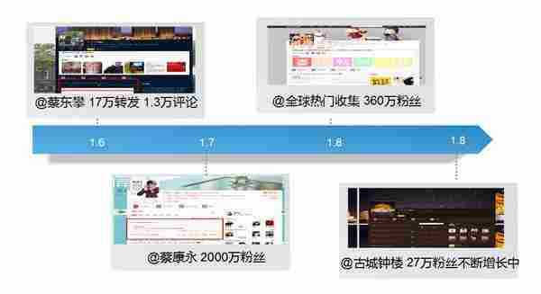 【解读】@古城钟楼1天之间从1万粉丝到20万粉丝的轨迹解密