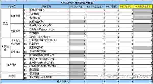 产品运营各职级能力模型