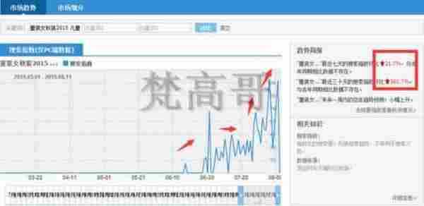 新势力：收藏、购物车、转化45角上升速度