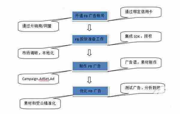 APP推广：海外主要推广渠道Facebook的投放流程详解