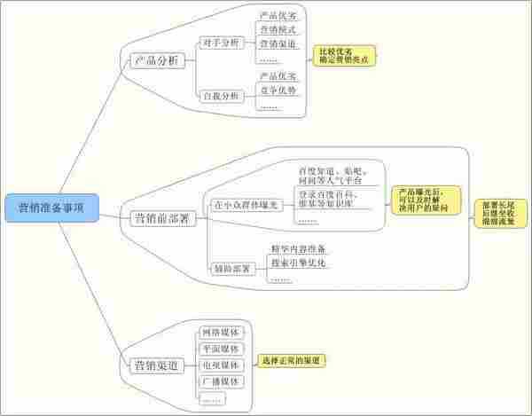 解析网站营销部署与营销策略