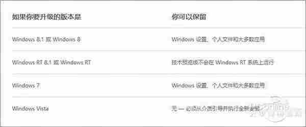 必看！下载Win10前8个你最想知道的问题