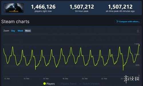 在线人数首次突破150万！《CSGO》Steam热度暴涨