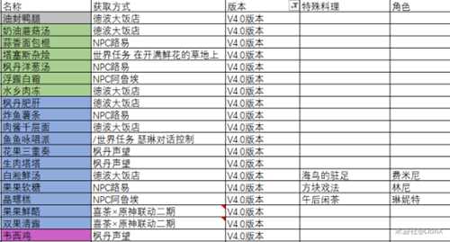 原神4.0 枫丹新增食谱及特色料理一览