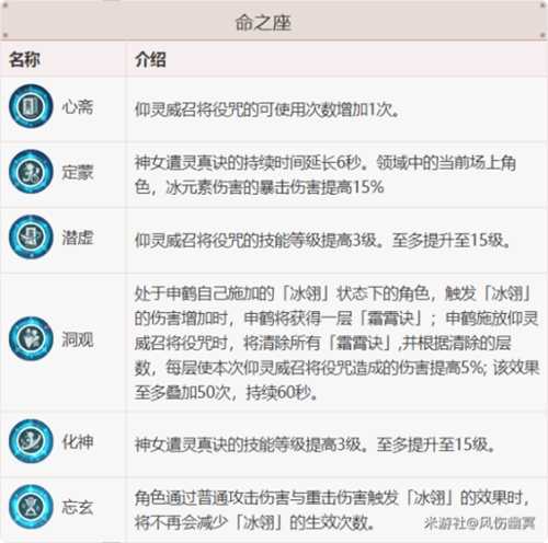 申鹤的全面解析攻略，技能及命座讲解分析