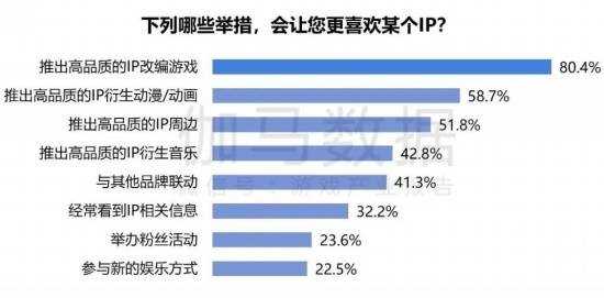 2024游戏IP报告：1~9月规模1960亿 68%用户愿为之付费