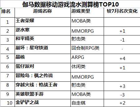 2023年8月游戏产业报告发布：《王者荣耀》流水第一