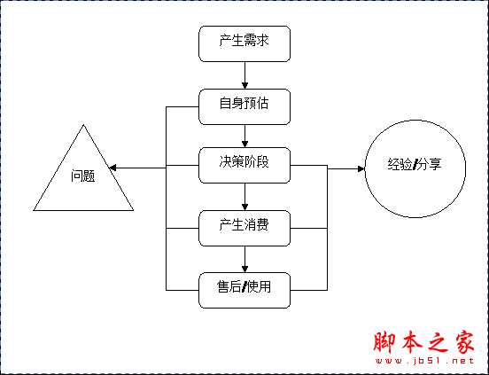 网站案例讲解之打造“自然”的决策体验的方法