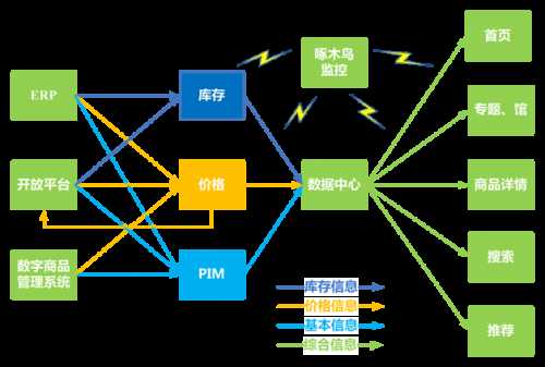 当当网海量信息的组织与发布经验分享