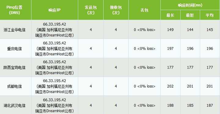 DreamHost主机与BlueHost主机的简单对比评测