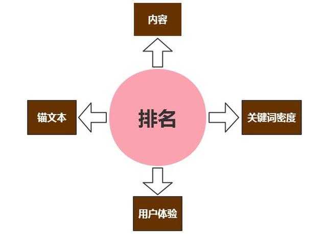 从收录到排名从排名到获取流量之间需要经历什么?