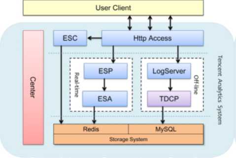 浅析Tencent Analytics腾讯网站分析系统的架构