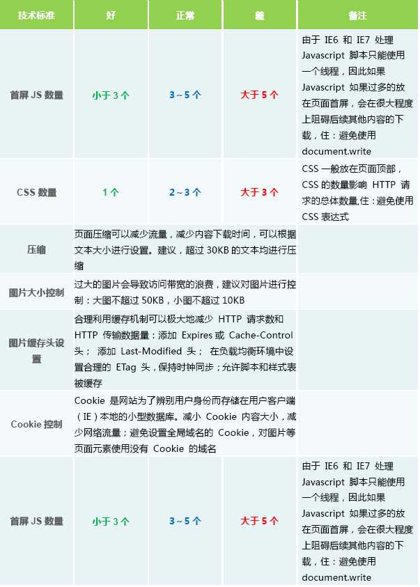 CDN加速方案的选择经验总结