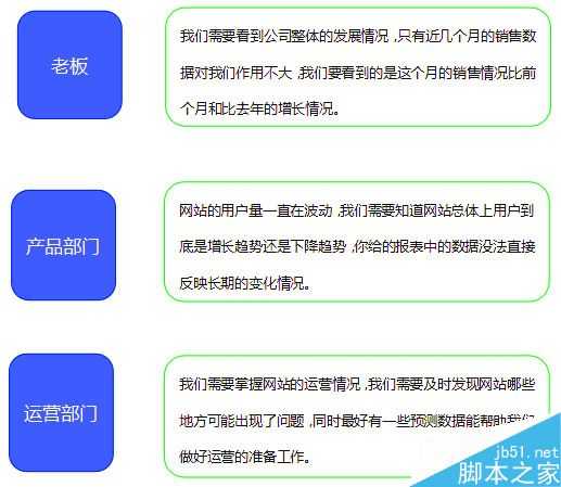 不同业务部门的常见需求和常用的数据展现方式