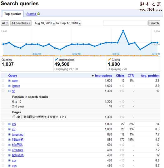 网站分析与SEO效果的评估